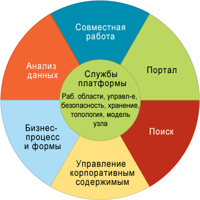 ����� Microsoft Office SharePoint Server 2007.