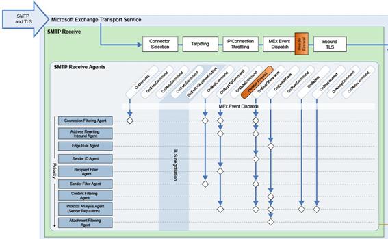������� 3: ������������ ������ � SMTP ������� �� ������ ��������� ��������