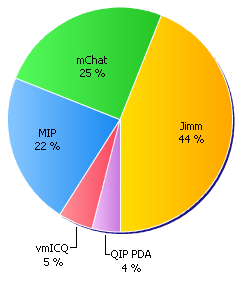 ICQ �� ��������� �����������
